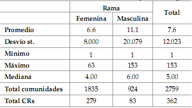 Cuadro  4a. Estadsticos. Cantidad de comunidades por CR. Argentina. 2010