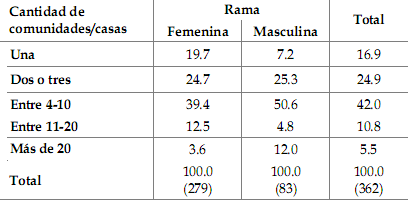 Cuadro 4b. Distribucin  porcentual de las CRs por cantidad de comunidades/casas. Argentina. 2010