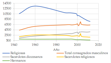 Figura 3. Cantidad de  consagrados clibes, incluyendo sacerdotes diocesanos, sacerdotes religiosos y  hermanos. Argentina. 1945-2012