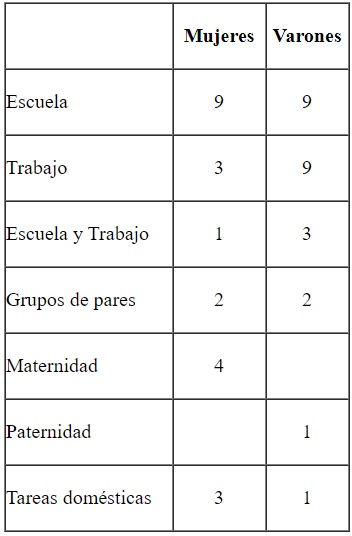 Distribución de  las trayectorias en los casos estudiados