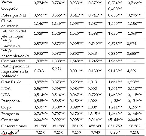 Odds ratios de la asistencia a un establecimiento educativo. Poblaci�n de 4 a 17 a�os. Argentina 2010