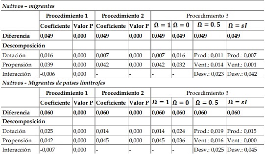 Descomposici�n de la diferencia en asistencia escolar entre ni�as y ni�os migrantes y nativos