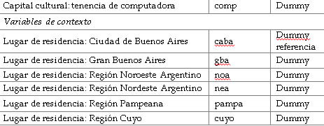 Variables utilizadas en los modelos multivariados de asistencia escolar