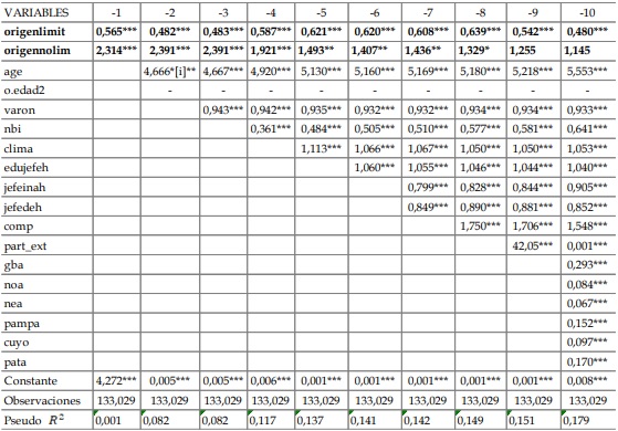 Odds ratios de la asistencia a un establecimiento educativo. Poblaci�n de 4 y 5 a�os. Argentina 2010