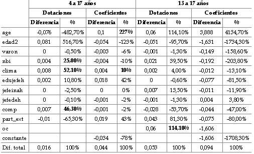 Descomposici�n del efecto dotaci�n y efecto propensi�n de la brecha entre nativos y migrantes de pa�ses lim�trofes. Argentina, 2010