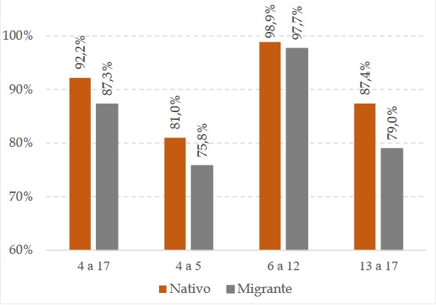 Porcentaje de ni�as y ni�os que asisten a un establecimiento educativo por grupos de edad seg�n procedencia. Argentina, 2010