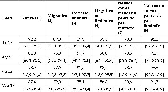 Porcentaje de asistencia escolar de grupos de poblaci�n seleccionados. Argentina, a�o 2010