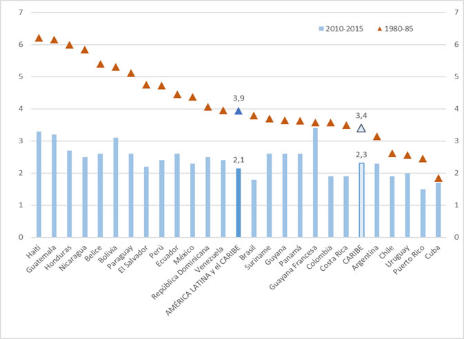 Am�rica Latina y el Caribe (1980-1985 y 2010-2015): evoluci�n de la tasa global de fecundidad