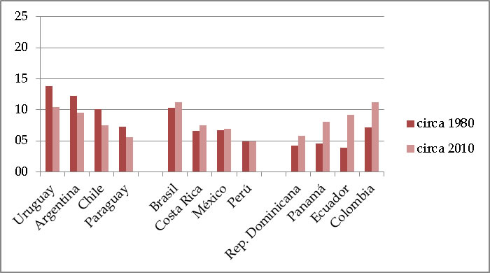 Porcentaje de mujeres sin hijos de 45 a 49 a�os. Pa�ses seleccionados de Am�rica Latina y el Caribe, 1980-2010
