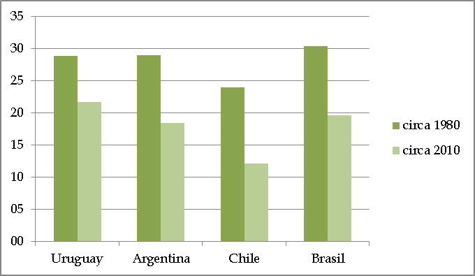 Mujeres de 45-49 a�os con estudios universitarios completos. Porcentaje que no tiene hijos, 1980 y 2010. Pa�ses seleccionados de Am�rica Latina y el Caribe