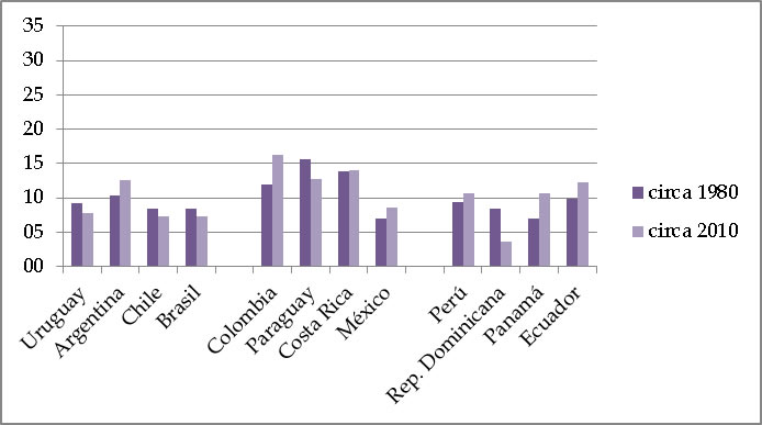 Mujeres de 45-49 a�os. Porcentaje que no ha estado casada o en uni�n, 1980 y 2010. Pa�ses seleccionados de Am�rica Latina y el Caribe