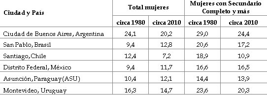 Mujeres de 45-49 a�os, total y con educaci�n secundaria completa y m�s residentes en grandes ciudades seleccionadas. Porcentaje que no ha tenido hijos, 1980 y 2010