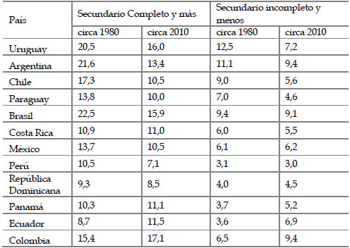 Mujeres 45-49 a�os. Porcentaje que no ha tenido hijos por nivel de instrucci�n formal, 1980 y 2010. Pa�ses seleccionados de Am�rica Latina y el Caribe
