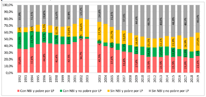 Figura 6. Ni�os/as en situaci�n de pobreza seg�n m�todo integrado (LP y NBI-A). Nueve aglomerados urbanos, 1992-2019(a) (en porcentaje de la poblaci�n de 0 a 17)
