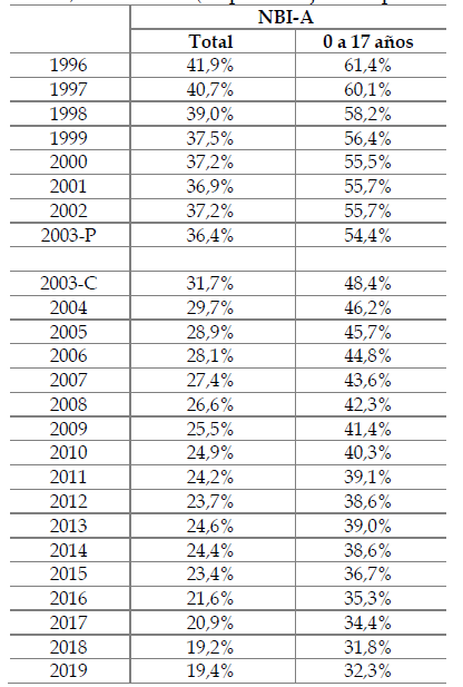 Cuadro 4. Personas en hogares con NBI-A seg�n grupo de edad. 28 aglomerados urbanos, 1996-2019(a) (en porcentaje de la poblaci�n)