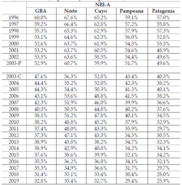 Cuadro 5. Ni�os/as en hogares con NBI seg�n regi�n. 28 aglomerados urbanos, 1996-2019(a) (en porcentaje de la poblaci�n)