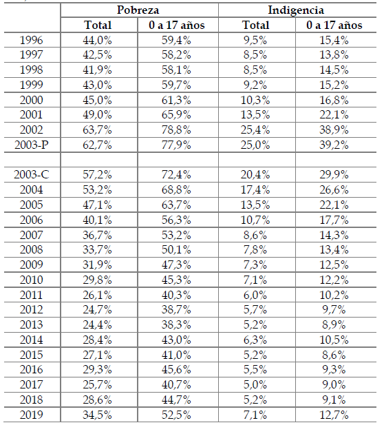 Cuadro 6. Personas en hogares bajo la l�nea de pobreza e indigencia seg�n grupo de edad. 28 aglomerados urbanos, 1996-2019(a) (en porcentaje de la poblaci�n)