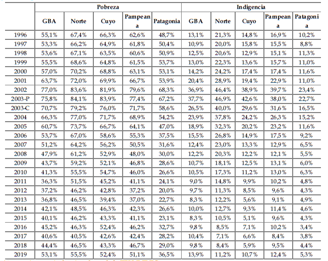 Cuacro 7: Ni�os/as en hogares bajo la l�nea de pobreza e indigencia seg�n regi�n. 28  aglomerados urbanos , 1996-2019(a) (en porcentaje de la poblaci�n) 