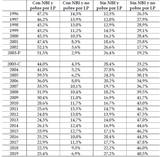 Cuadro 8. Ni�os/as en situaci�n de pobreza seg�n m�todo integrado (LP y NBI-A), 28 aglomerados urbanos, 1996-2019(a) (en porcentaje de la poblaci�n)