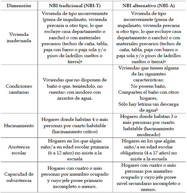 Cuadro 1. Definiciones operativas del �ndice de Necesidades B�sicas Insatisfechas