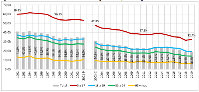 Figura 1. Personas en hogares con NBI-A seg�n grupo de edad. Nueve aglomerados urbanos, 1992-2019(a) (en porcentaje de la poblaci�n)