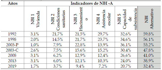 Cuadro 3. Incidencia de las privaciones en distintas dimensiones del �ndice de NBI-A. Nueve aglomerados urbanos, 1992-2019(a) (en porcentaje de la poblaci�n de 0 a 17)