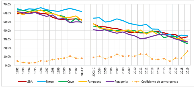 Figura 2. Ni�os/as en hogares con NBI-A seg�n regi�n. Nueve aglomerados urbanos, 1992-2019(a) (en porcentaje de la poblaci�n de 0 a 17)