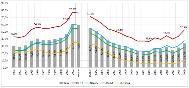Figura 4. Personas en situaci�n de pobreza seg�n grupo de edad. Nueve aglomerados urbanos, 1992-2019(a) (en porcentaje de la poblaci�n total)