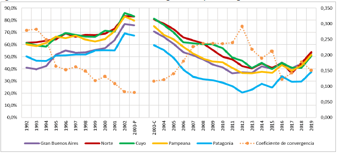 Figura 5. Ni�os/as de 0 a 17 a�os en situaci�n de pobreza seg�n regi�n de residencia (eje izquierdo) y coeficiente de convergencia (eje derecho). Nueve aglomerados urbanos, 1992-2019(a) (en porcentaje de la poblaci�n de 0 a 17)