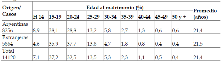 Cuadro 1. Edades al matrimonio de mujeres casadas seg�n lugar de origen. Argentina, 1895  