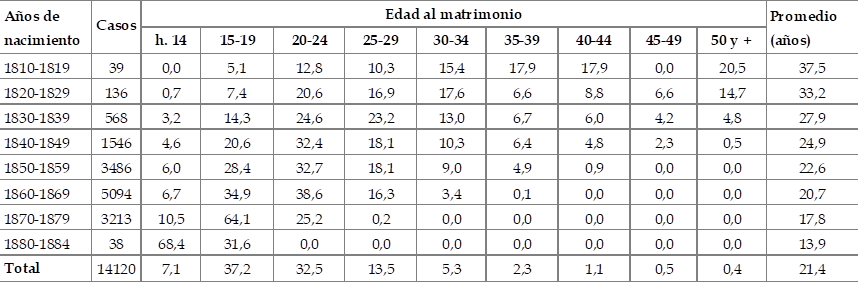 Cuadro 2. Edad al matrimonio de mujeres casadas seg�n a�os de nacimiento. Argentina 1985