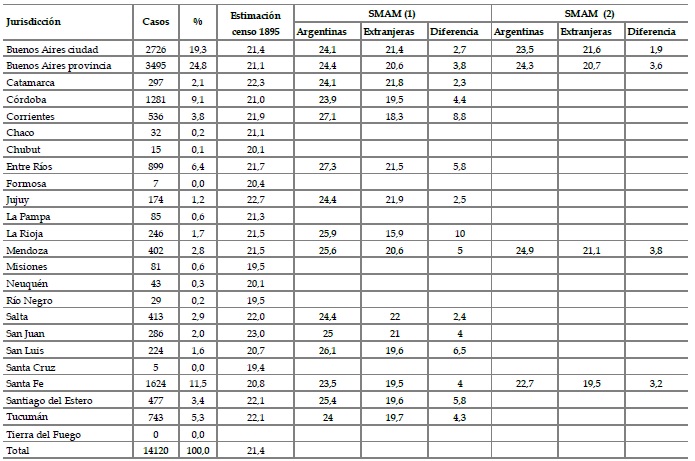 Cuadro 3. Edad al matrimonio por provincias seg�n deiferentes estimaciones. Argentina 1985