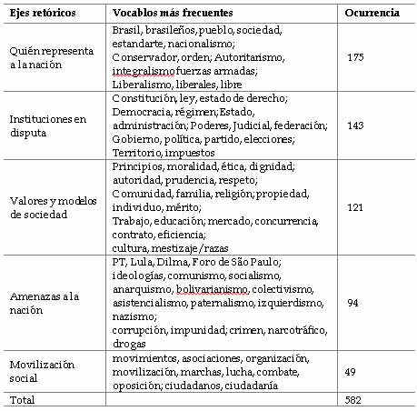 Ejes ret�ricos del campo patriota - ciclo patriota (23/02-22/04/2015)[23]