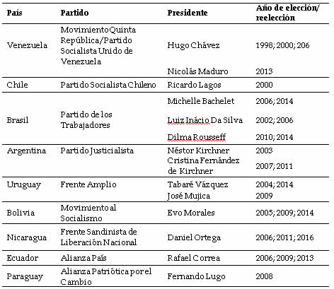 Gobiernos del &ldquo;giro a la izquierda&rdquo; latinoamericano