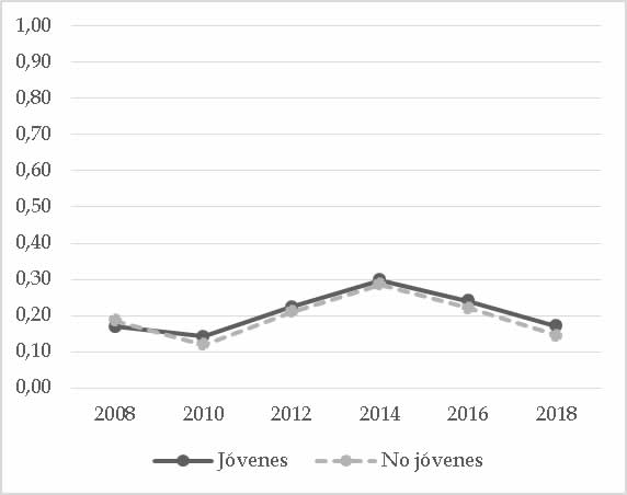 Antiigualitarismo econ�mico (2008-2018) seg�n grupos etarios