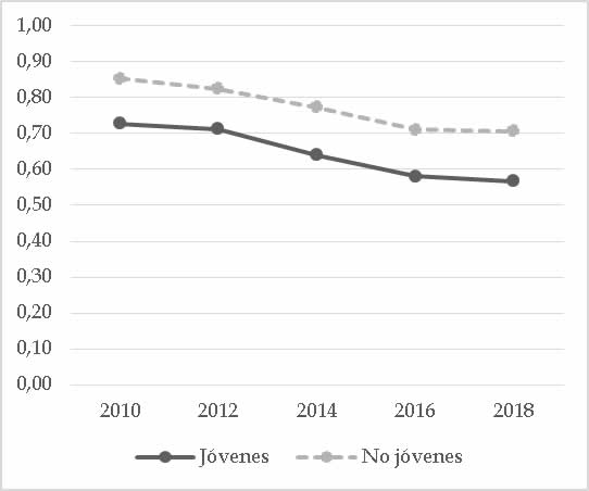 Oposici�n al matrimonio igualitario (2010-2018) seg�n grupos etarios