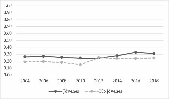 Oposici�n a la democracia (2004-2018) seg�n grupos etarios