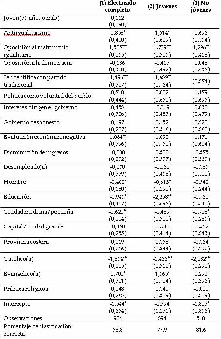 Modelos de regresi�n log�stica para predecir el voto de derecha radical (RN y PIN)