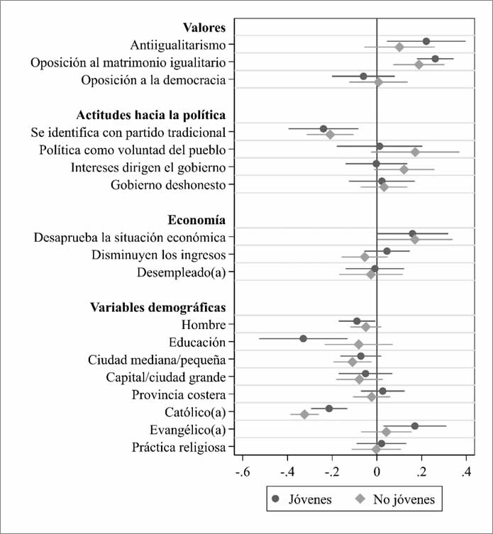 Efectos marginales promedio en el voto por partidos de derecha radical RN y PIN con base en regresiones log�sticas modelos 2 y 3 del Cuadro 1