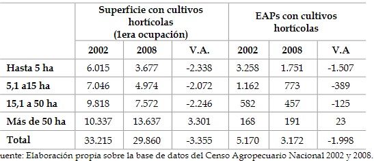 Superficie hortcola (en ha) y cantidad de EAP con cultivos hortcolas por estratos segn superficie cultivada total de la EAP. Aos 2002 y 2008