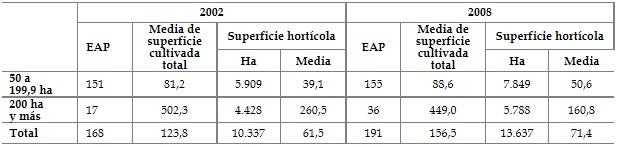 EAP, media de superficie cultivada (en ha) y superficie hortcola (en ha) por estratos segn superficie cultivada total en EAP de ms de 50 ha. Aos 2002 y 2008
