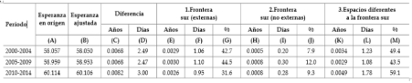 Esperanza de vida a los 15 aos en el pas de origen, esperanza ajustada por las muertes de migrantes centroamericanos en Mxico y la contribucin al cambio en la esperanza de vida segn diferentes escenarios y lugar de ocurrencia de los decesos en los perodos 2000-2004, 2005-2009, 2010-2014 y 2015-209