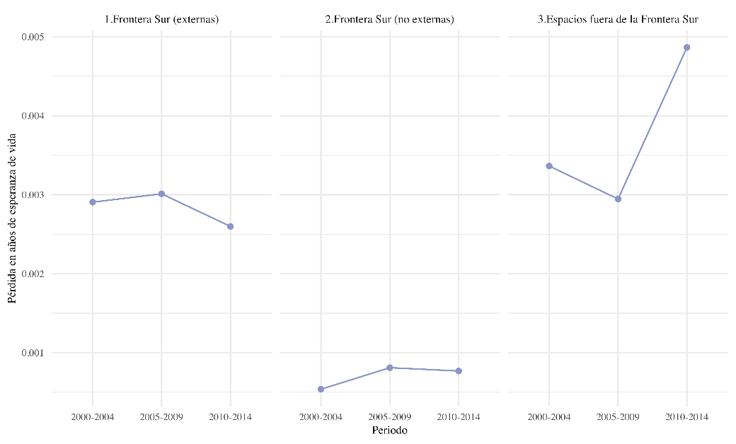 Prdida en esperanza de vida a los 15 aos por las muertes de migrantes centroamericanos en Mxico segn lugar de ocurrencia y periodo de ocurrencia: 2000-2004, 2005-2009 y 2010-2014