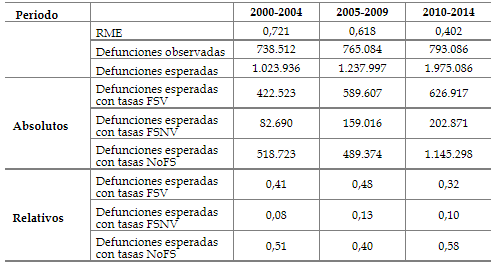 Razones de Mortalidad Estandarizadas y defunciones observadas y esperadas de la poblacin centroamericana entre los 15 y 44 aos de edad