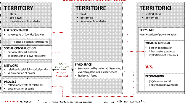 Anglophone Francophone and Latin American foci on territory