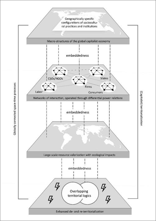 Visualizing territoriality/verticality in a global production network