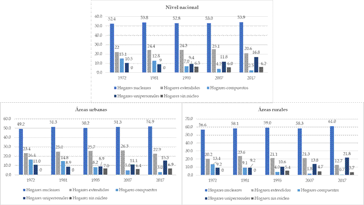 Tipos de hogares a nivel nacional y segn mbito de residencia urbano y rural en Per entre 1972 y 2017 en porcentaje del total de los hogares