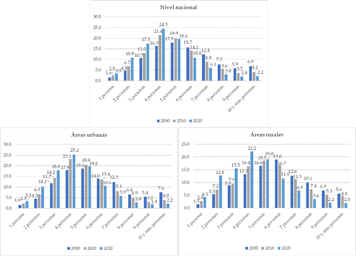 Estructura de la poblacin segn el tamao de los hogares a nivel nacional y segn mbito de residencia urbano y rural en Per entre 2000 y 2020 (nmero de personas en el hogar)