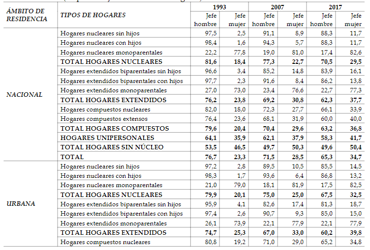 Tipos de hogares segn el sexo de la jefatura del hogar, a nivel nacional y segn mbito de residencia urbano y rural en Per entre 1993 y 2017 (en porcentaje del total de los hogares)
