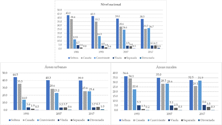 Estado civil y conyugal de la poblacin censada de 12 aos y ms a nivel nacional y segn mbito de residencia urbano y rural en Per entre 1981 y 2017.